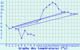 Courbe de tempratures pour Bulson (08)
