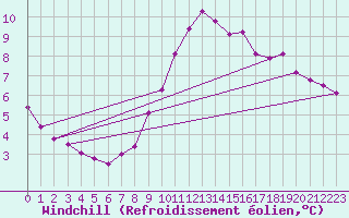 Courbe du refroidissement olien pour Uccle