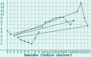 Courbe de l'humidex pour Rosenheim
