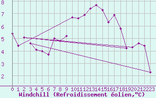 Courbe du refroidissement olien pour Ble / Mulhouse (68)