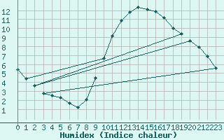 Courbe de l'humidex pour Madrid / Retiro (Esp)