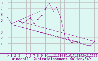 Courbe du refroidissement olien pour Opole