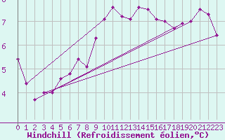 Courbe du refroidissement olien pour Cardinham