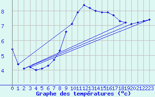 Courbe de tempratures pour Bergen