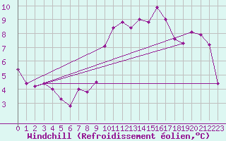 Courbe du refroidissement olien pour Le Touquet (62)
