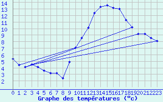 Courbe de tempratures pour Saint-Michel-d