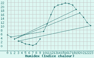 Courbe de l'humidex pour Millau (12)