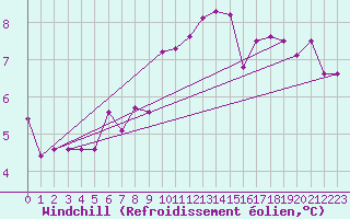 Courbe du refroidissement olien pour Twenthe (PB)