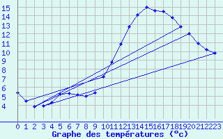 Courbe de tempratures pour Guidel (56)