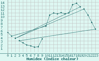 Courbe de l'humidex pour Guidel (56)