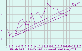 Courbe du refroidissement olien pour Evreux (27)