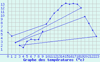 Courbe de tempratures pour Grenoble/agglo Le Versoud (38)
