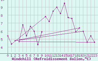 Courbe du refroidissement olien pour Mace Head