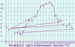 Courbe du refroidissement olien pour Sogndal / Haukasen