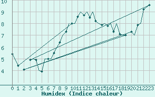 Courbe de l'humidex pour Orsta-Volda / Hovden