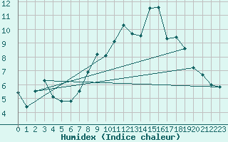 Courbe de l'humidex pour Mittenwald-Buckelwie