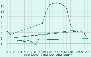 Courbe de l'humidex pour Hyres (83)