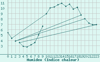Courbe de l'humidex pour Trappes (78)