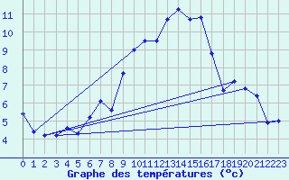 Courbe de tempratures pour Deuselbach