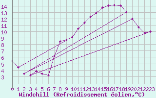 Courbe du refroidissement olien pour Beaumont du Ventoux (Mont Serein - Accueil) (84)