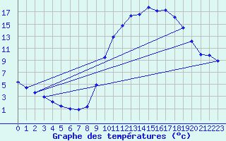 Courbe de tempratures pour Verneuil (78)