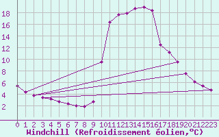 Courbe du refroidissement olien pour Villar-d