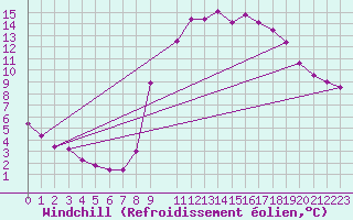 Courbe du refroidissement olien pour Niederbronn-Sud (67)