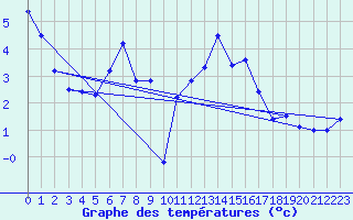 Courbe de tempratures pour Weihenstephan