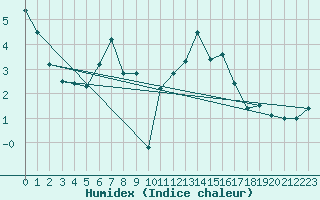 Courbe de l'humidex pour Weihenstephan