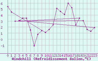 Courbe du refroidissement olien pour Aurillac (15)