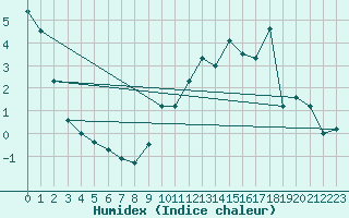 Courbe de l'humidex pour Chalmazel Jeansagnire (42)