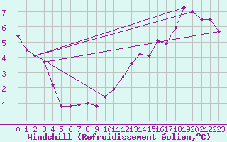Courbe du refroidissement olien pour Celles-sur-Ource (10)