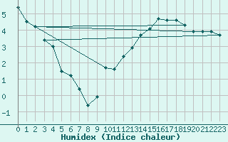 Courbe de l'humidex pour Bulson (08)