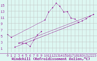 Courbe du refroidissement olien pour Cazaux (33)