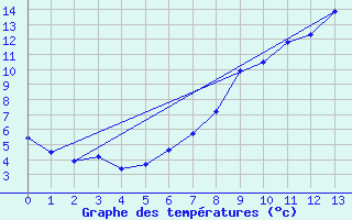 Courbe de tempratures pour Vicosoprano