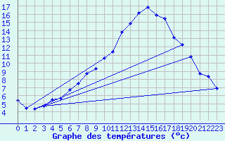 Courbe de tempratures pour Targu Lapus