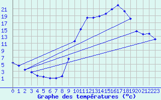 Courbe de tempratures pour Selonnet (04)