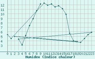 Courbe de l'humidex pour Liepaja