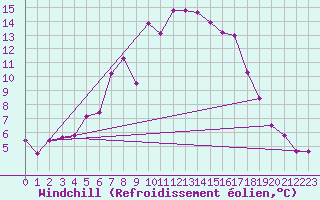 Courbe du refroidissement olien pour Ronnskar
