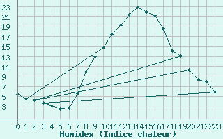 Courbe de l'humidex pour Regensburg