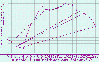Courbe du refroidissement olien pour Groebming