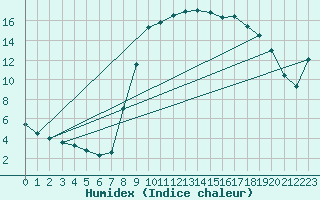 Courbe de l'humidex pour Toulon (83)