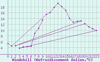 Courbe du refroidissement olien pour Fribourg (All)