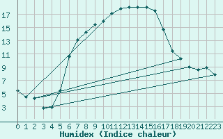 Courbe de l'humidex pour Lublin Radawiec