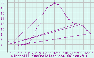 Courbe du refroidissement olien pour Cotnari