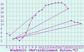 Courbe du refroidissement olien pour Giessen