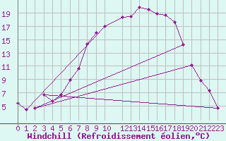 Courbe du refroidissement olien pour Fokstua Ii