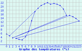 Courbe de tempratures pour Dourbes (Be)