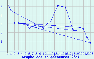 Courbe de tempratures pour Besanon (25)