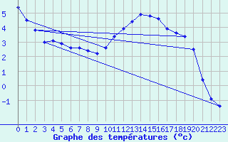 Courbe de tempratures pour Fains-Veel (55)